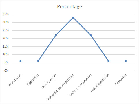 dietarylifestylesgraph151011