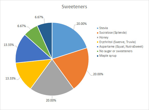 sweetenerspoll