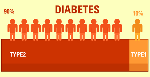 Diabetes Types Explained – Adventist Vegetarian Diabetics